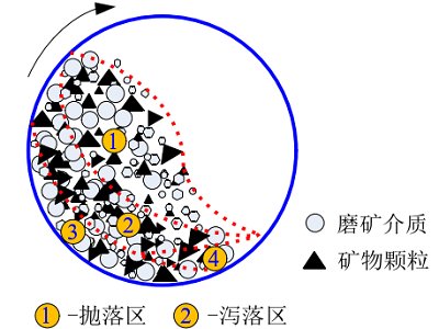 影响球磨机磨矿效率的根本原因是什么？一文了解，球磨机6大秘密…   