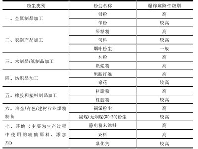 南航大爆燃事故分析，原因或与镁铝粉爆燃有关！（附：粉尘防爆工作如何进行？）