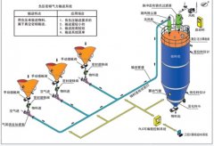 负压密相输送