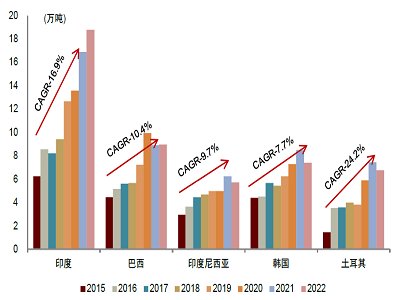 全球钛白粉龙头2022&1Q23经营情况回顾