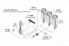 正压气力输送系统