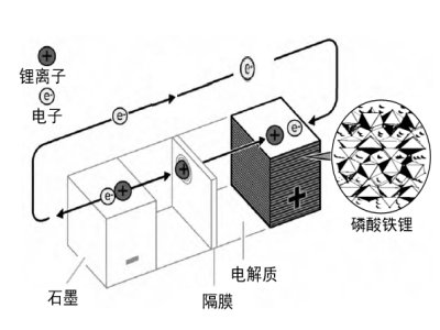 浅谈电动自行车用锂离子电池——磷酸铁锂电池