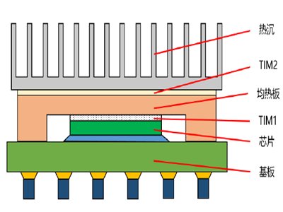 最具优势的散热方式——热界面材料的分类、市场应用及产业现状