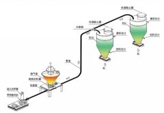 正压稀相输送系统