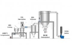 气流超微粉碎机组